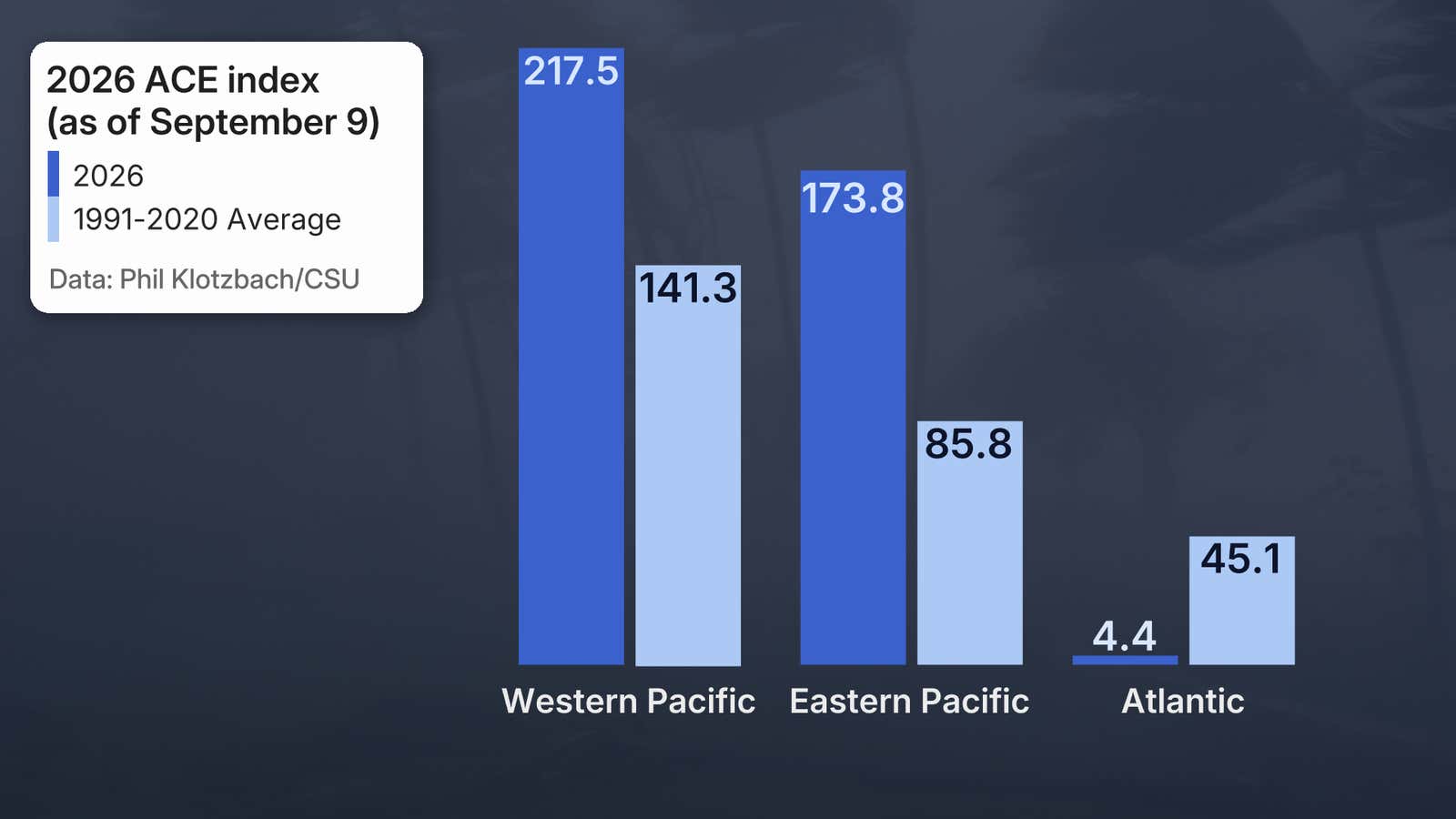 Accumulated Cyclone Energy, or ACE, is a metric that measures the total energy produced by tropical storms and hurricanes over a given period, accounting for both how strong they were and how long they lasted.