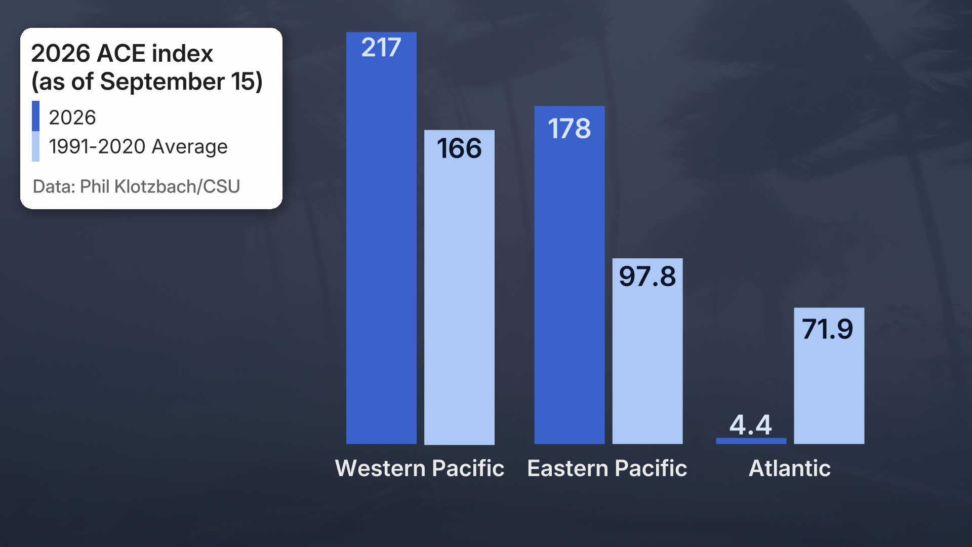 Diagram batang yang membandingkan indeks ACE tahun 2026 dengan rata-rata tahun 1991-2020 untuk cekungan Pasifik Barat, Pasifik Timur, dan Atlantik