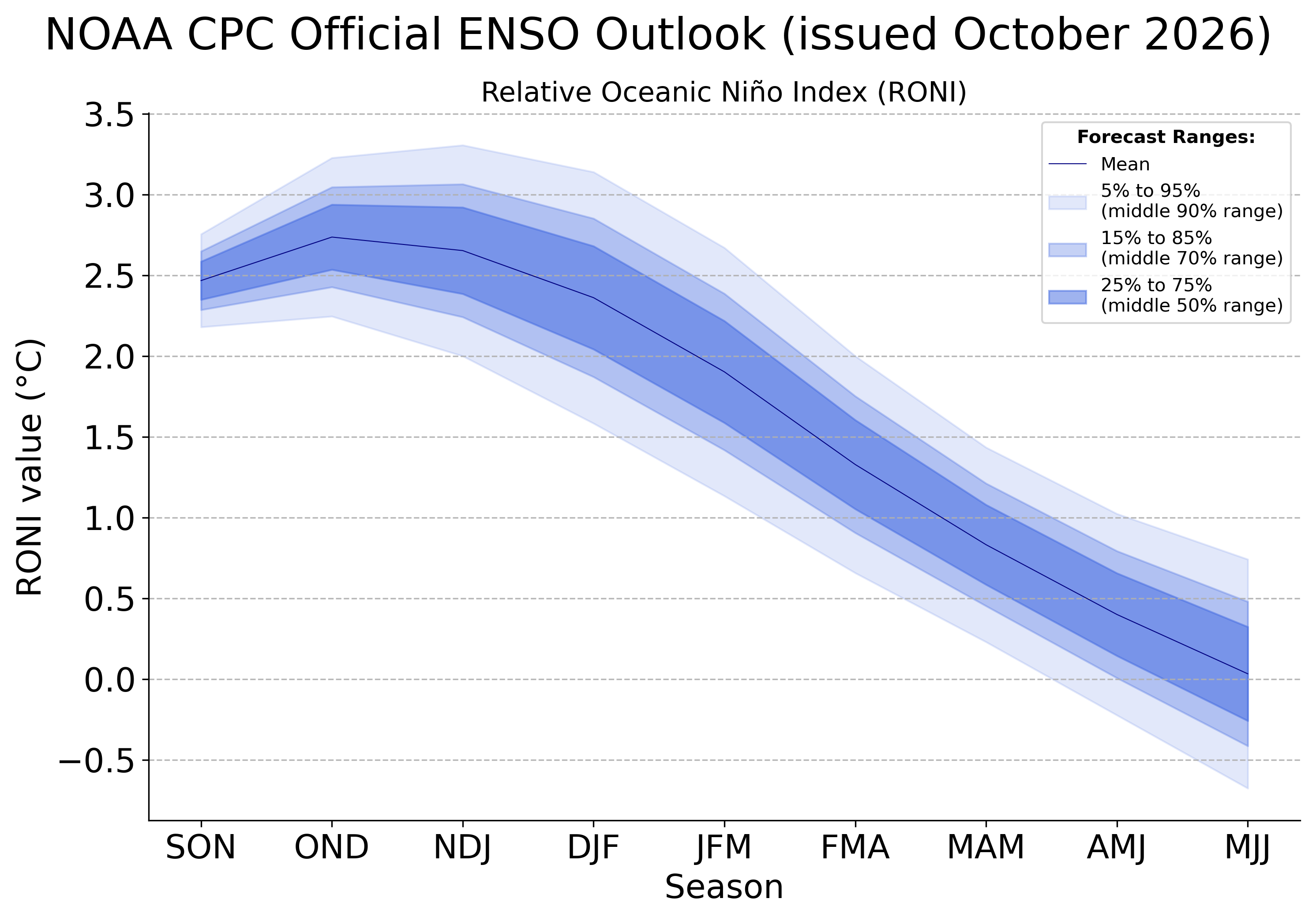 This graph shows the forecast for the three-month relative oceanic ni&ntilde;o index (RONI) from early fall 2026 through spring 2027. The darkest blue contours indicate the most probable range of the RONI, while lighter shades indicate forecasts of a lower chance as of October 2026.