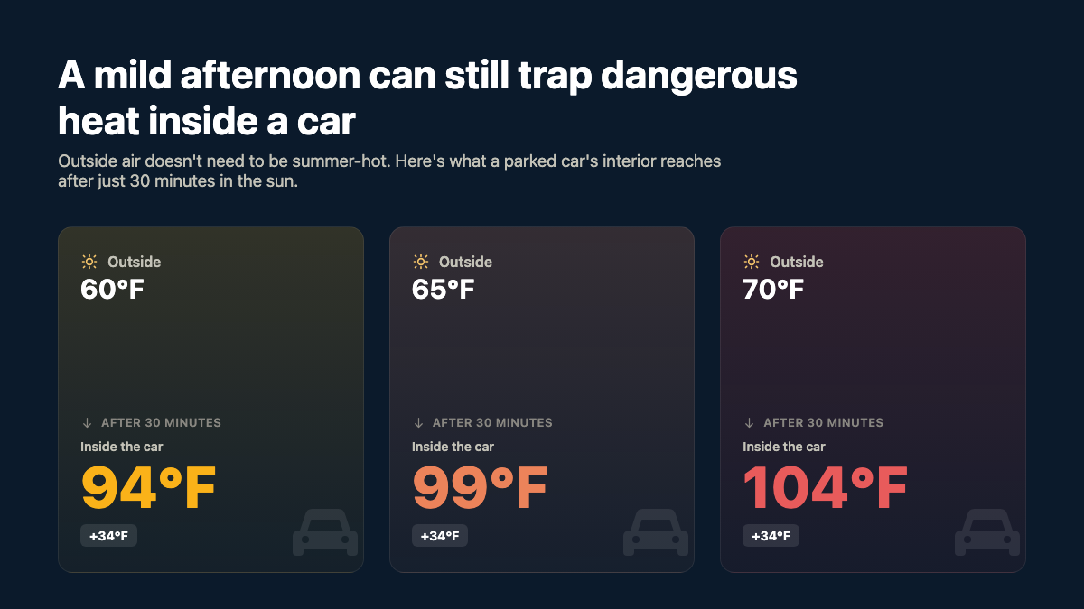This image shows how hot the inside of a car can get, when exposed to certain outside temperatures.