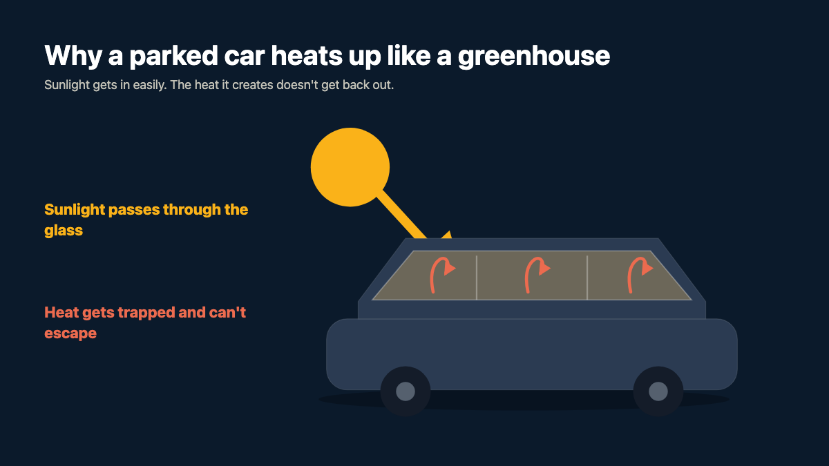 How cars can heat up due to the greenhouse effect.