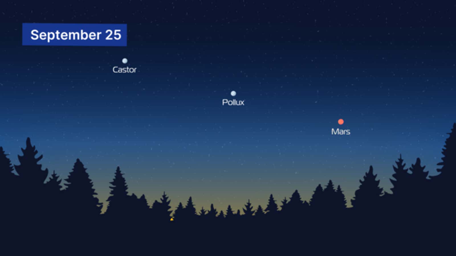 Mars lines up with Castor and Pollux