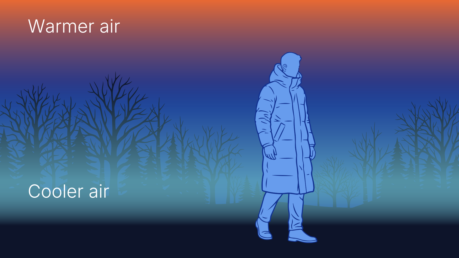 A visual representation of a temperature inversion, which are common during the winter.
