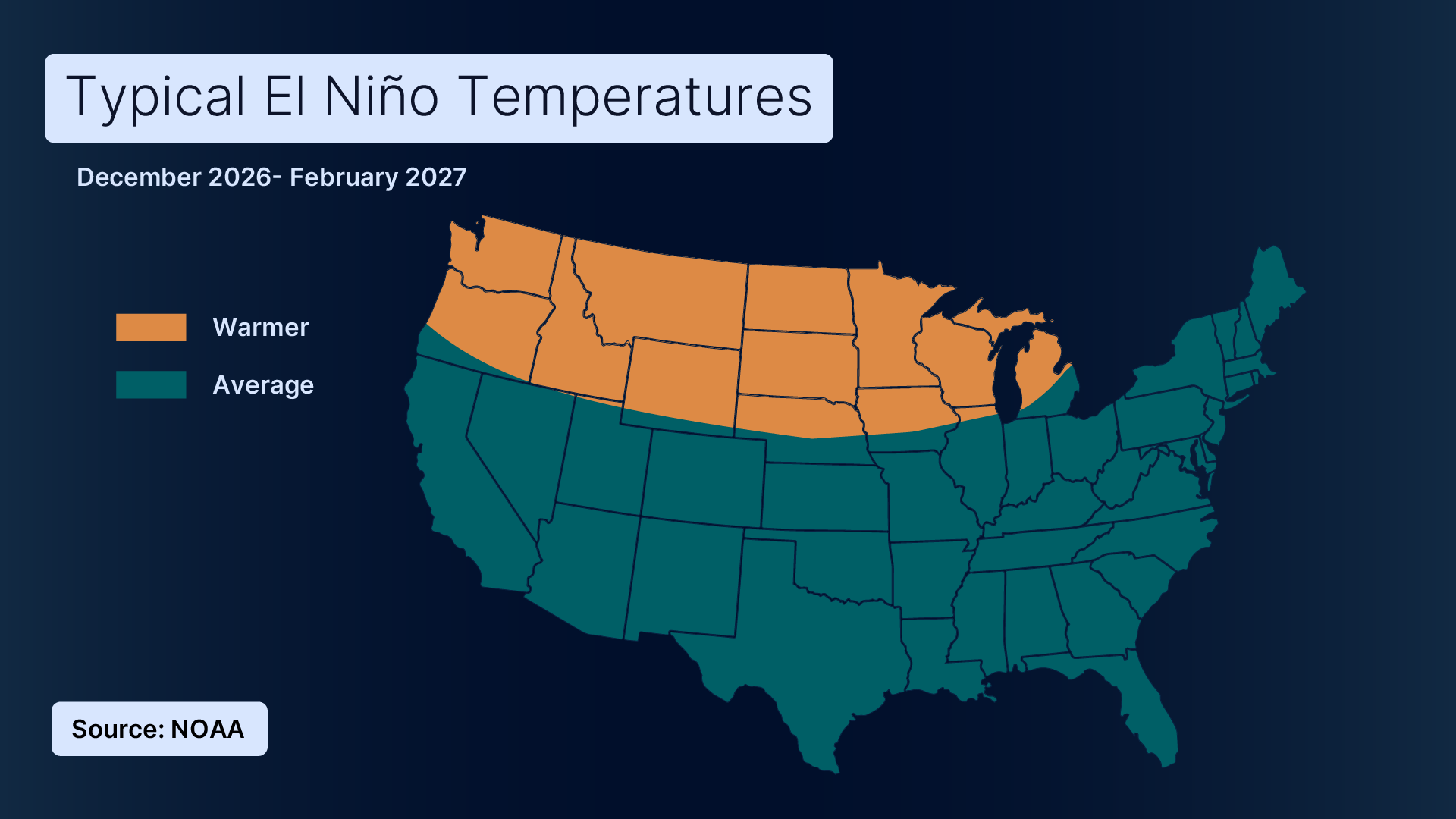 US map showing warmer-than-average El Ni&ntilde;o temperatures across northern states, December 2026-February 2027, per NOAA