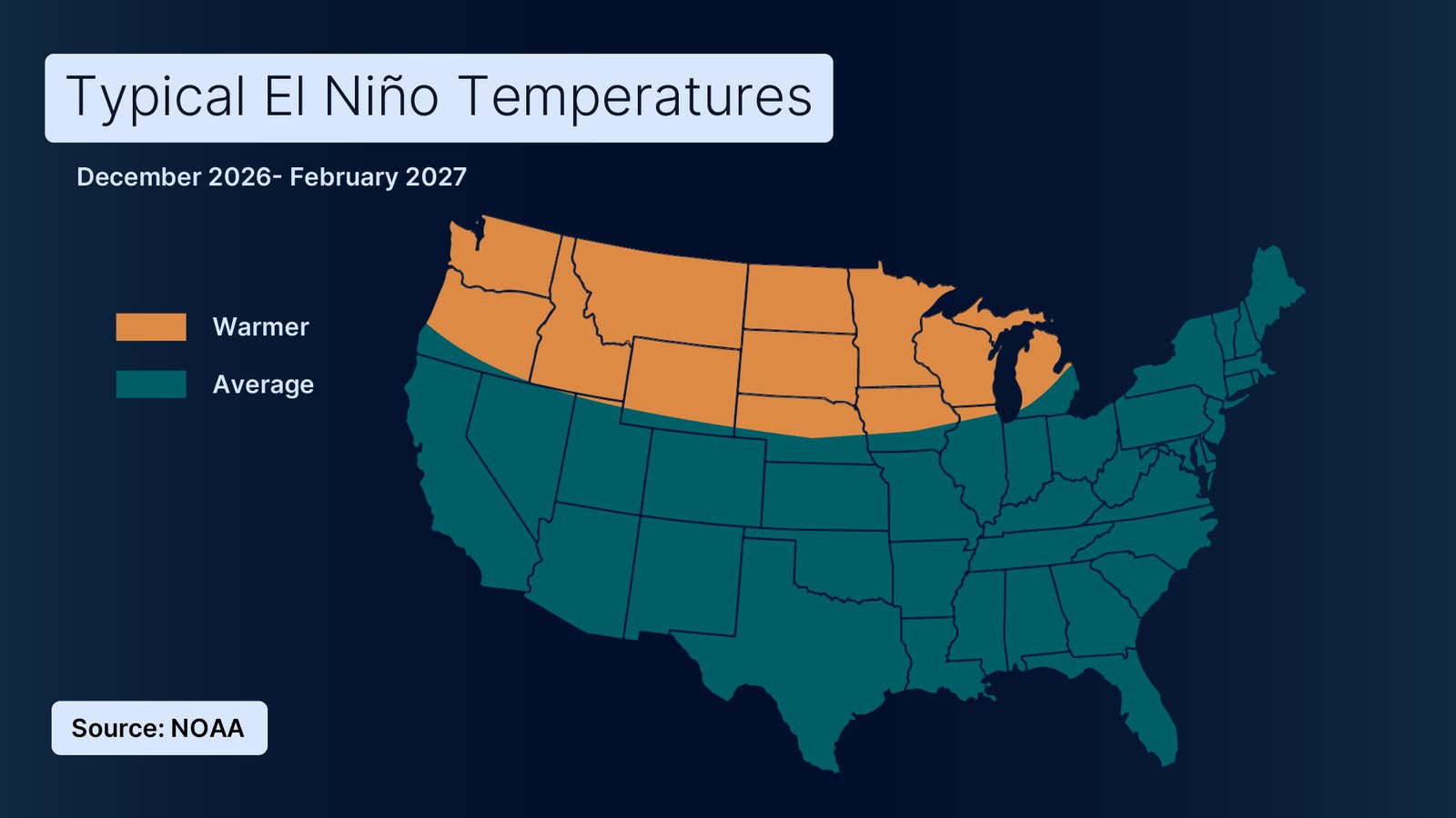 US map showing warmer-than-average El Niño temperatures across northern states, December 2026-February 2027, per NOAA