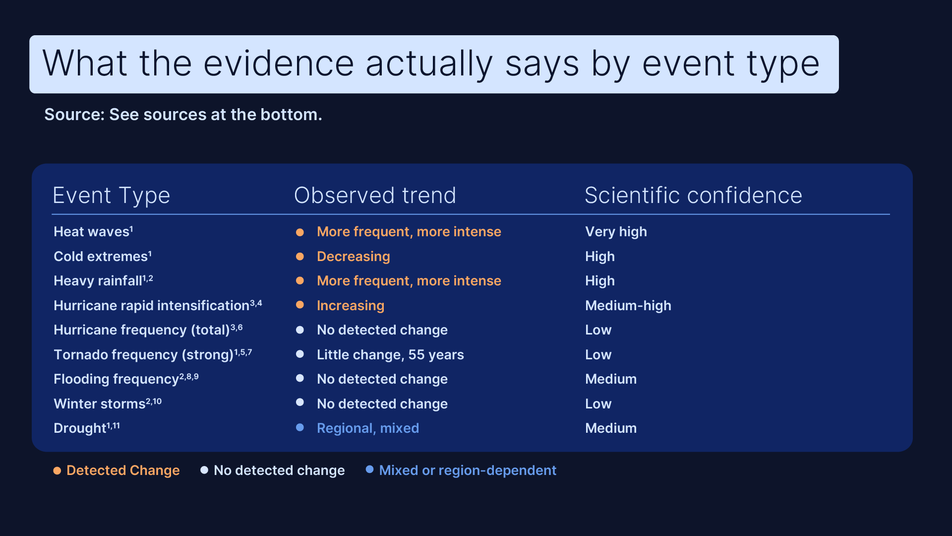 Table titled "What the evidence actually says by event type" listing weather events, observed trends, and scientific confidence levels