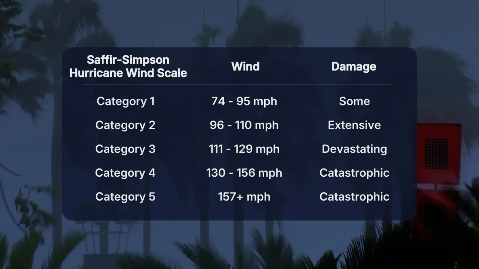 Saffir-Simpson scale