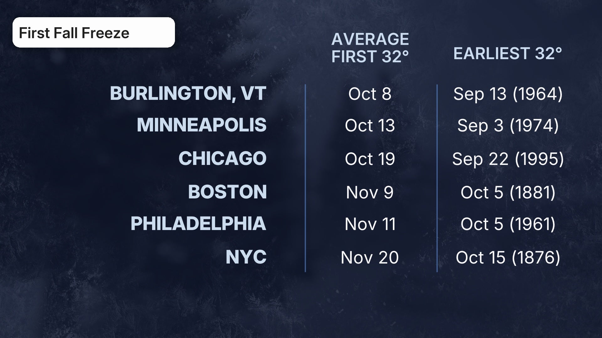 Table showing first fall freeze dates for six US cities, listing average and earliest 32-degree dates with record years
