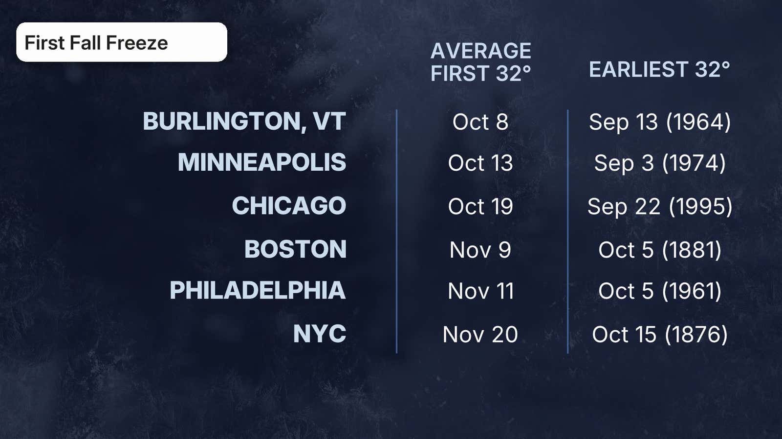 Table showing first fall freeze dates for six US cities, listing average and earliest 32-degree dates with record years