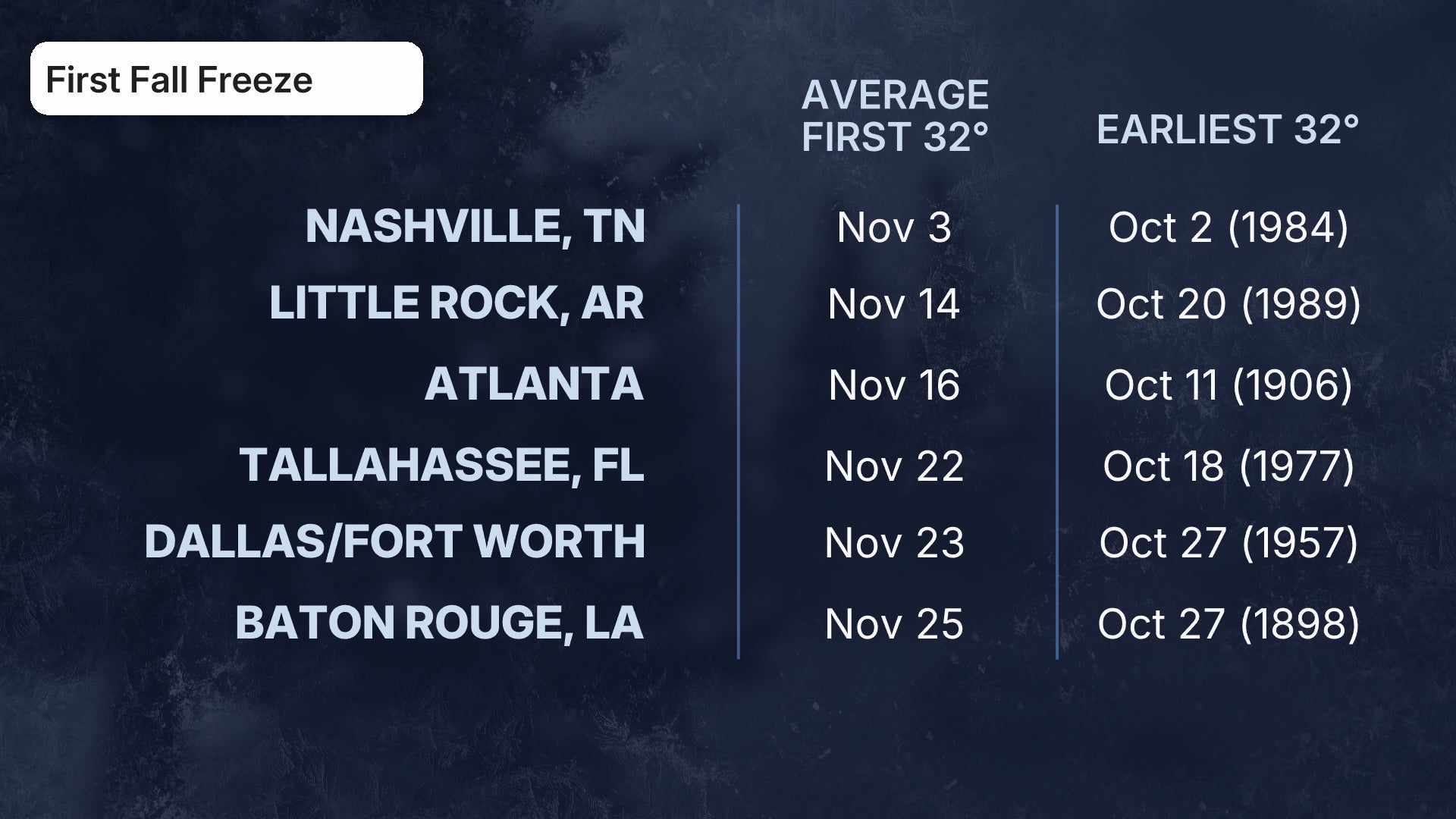 Table titled "First Fall Freeze" showing average and earliest 32&deg; dates for Nashville, Little Rock, Atlanta, Tallahassee, Dallas/Fort Worth, and Baton Rouge