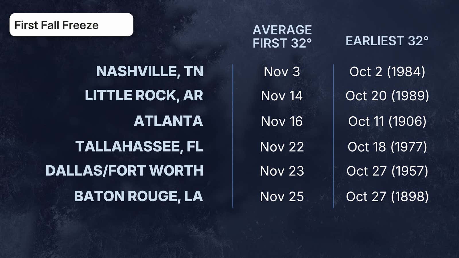Table titled "First Fall Freeze" showing average and earliest 32° dates for Nashville, Little Rock, Atlanta, Tallahassee, Dallas/Fort Worth, and Baton Rouge