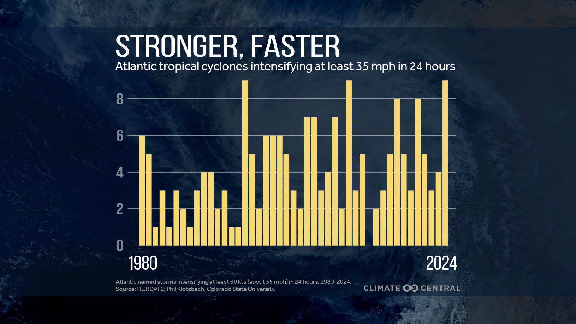 Rapid Intensification