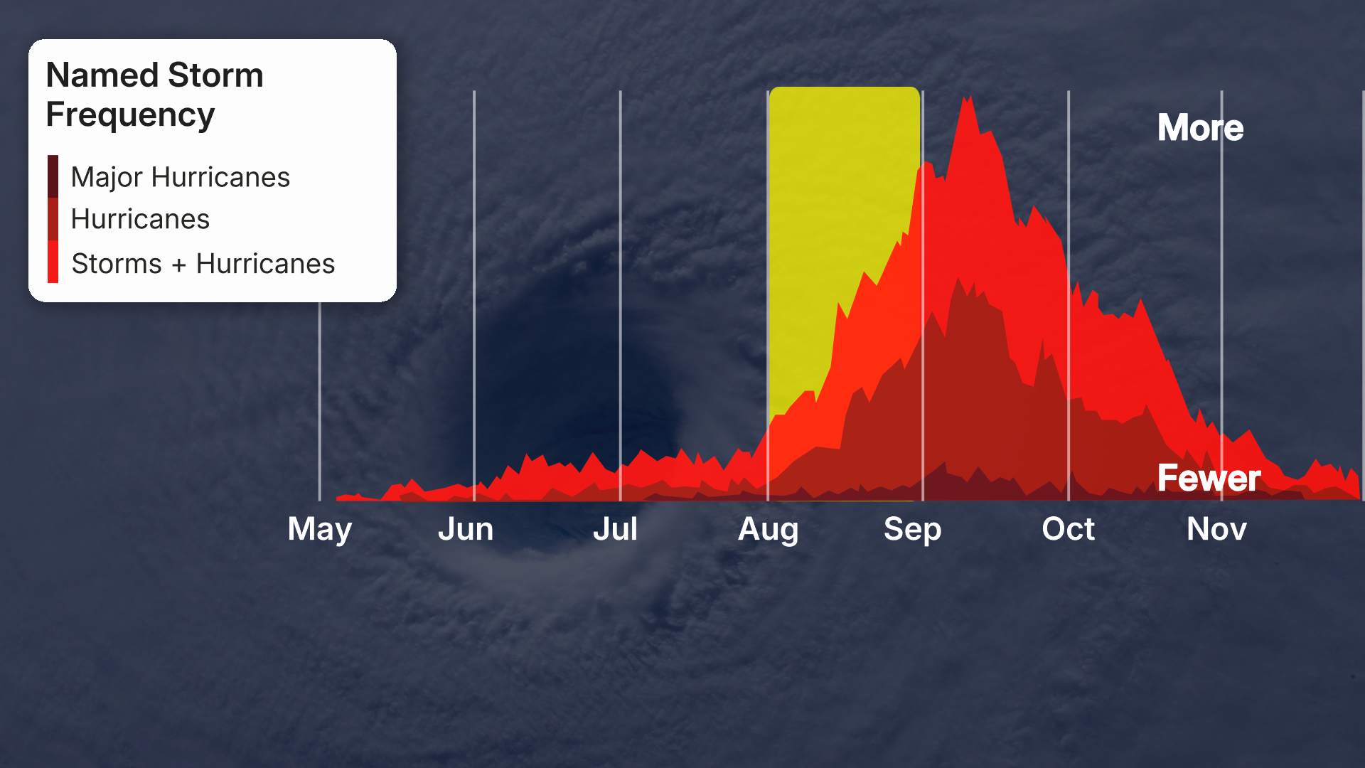 Hurricane Season ramp up