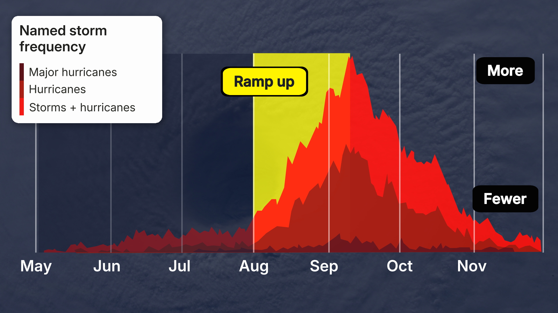 Hurricane Season ramp up