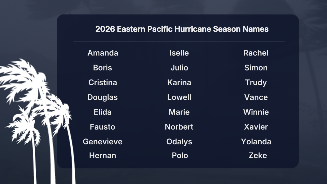 2026 Eastern Pacific hurricane season names