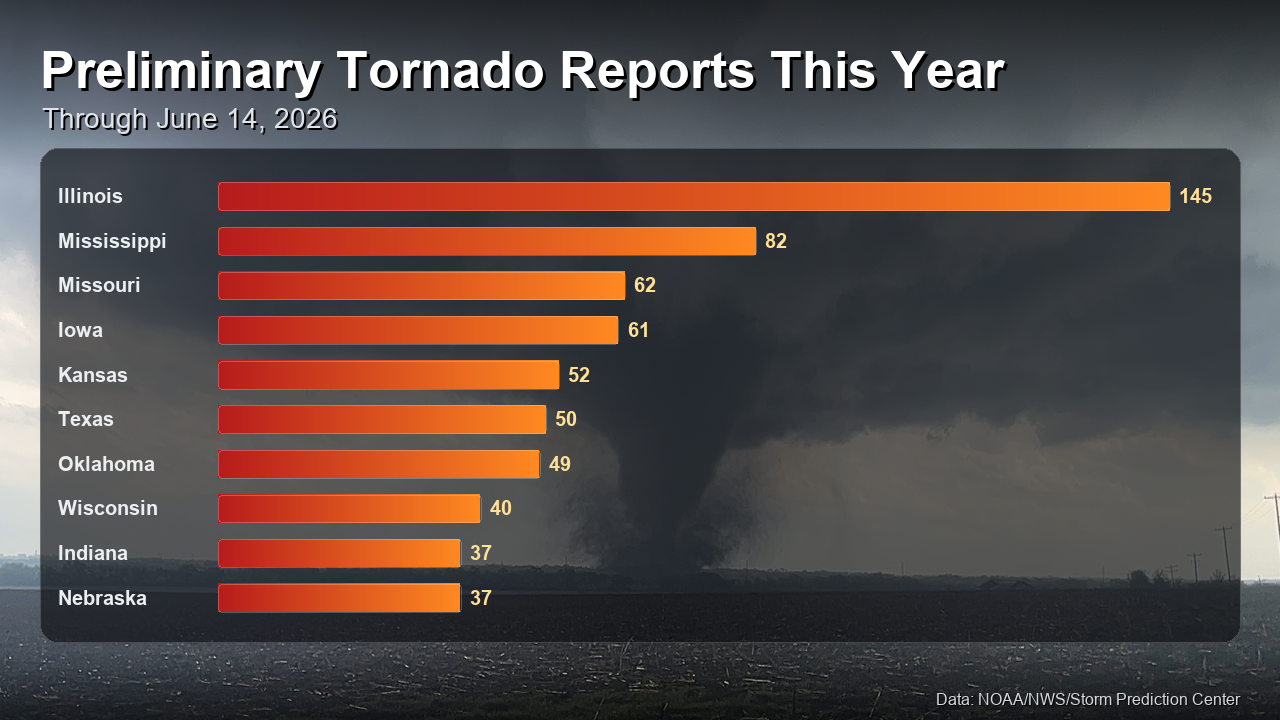 Top tornado states 2026 US