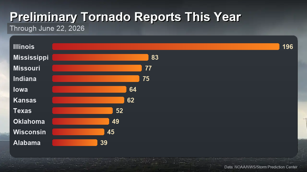 Top tornado states 2026 US