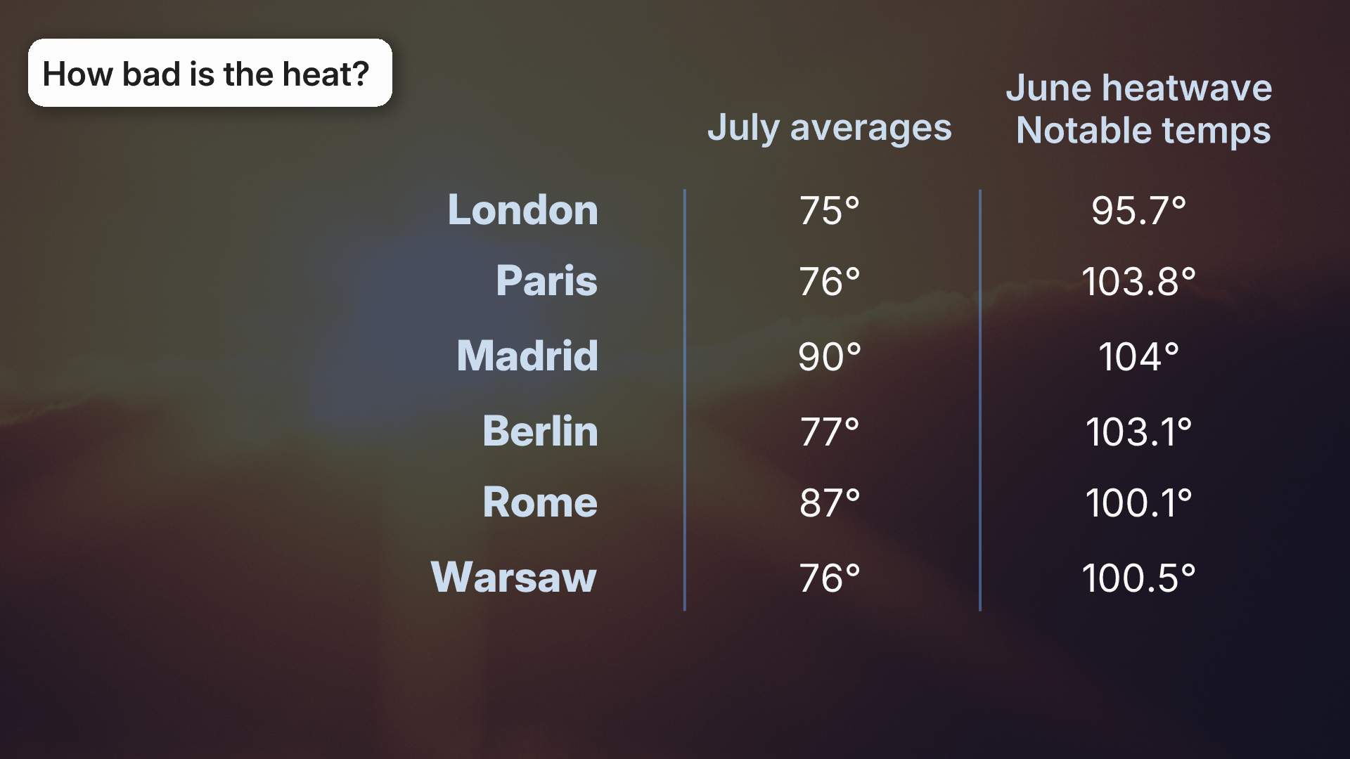 europe heat comparison