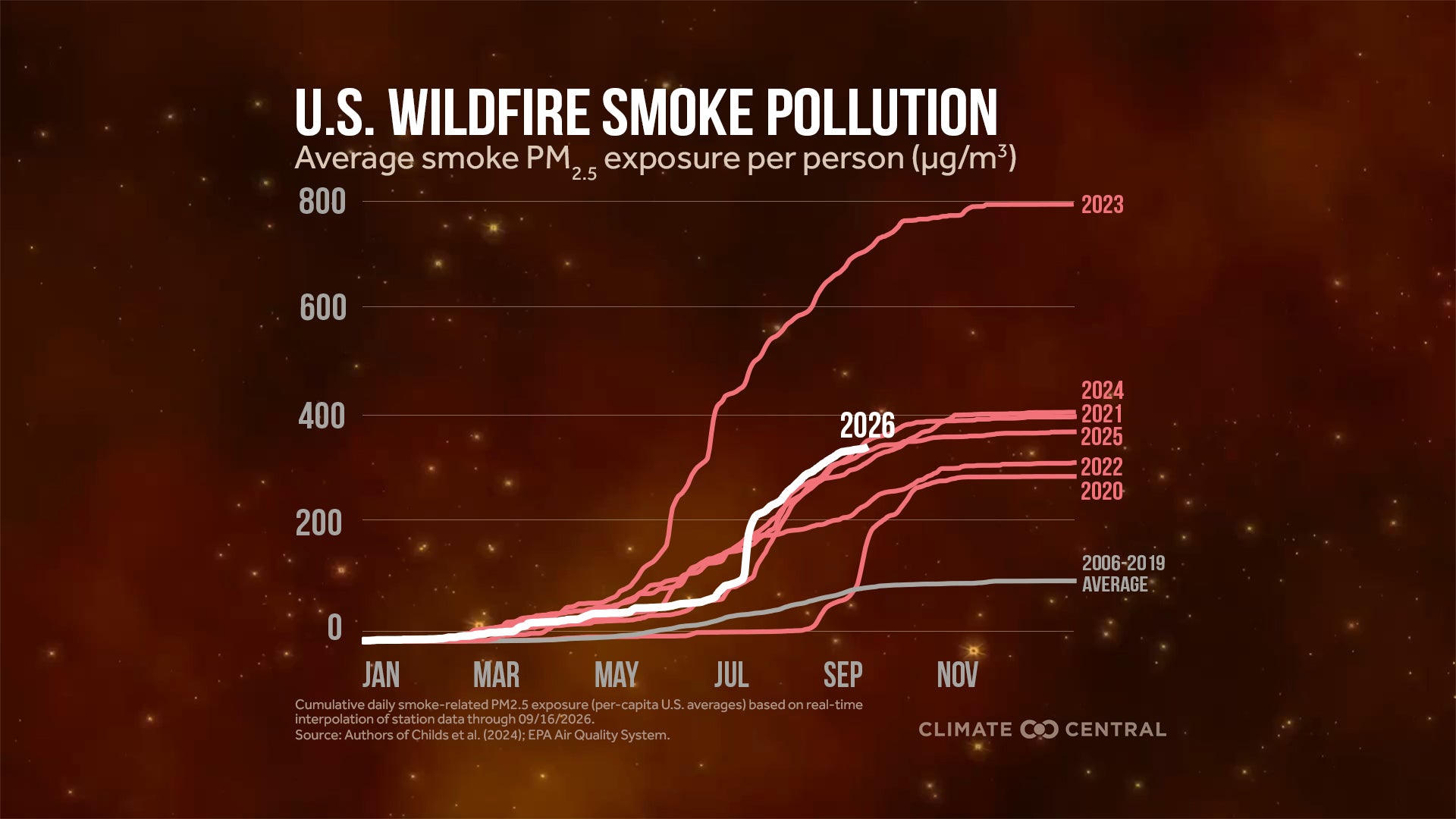 This image shows how much wildfire pollution Americans are being exposed to in recent years.