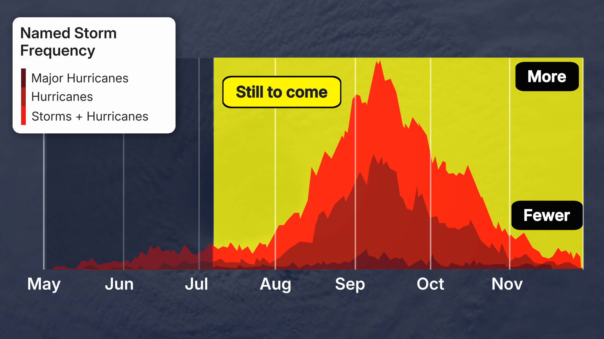 Atlantic hurricane season average activity after early July