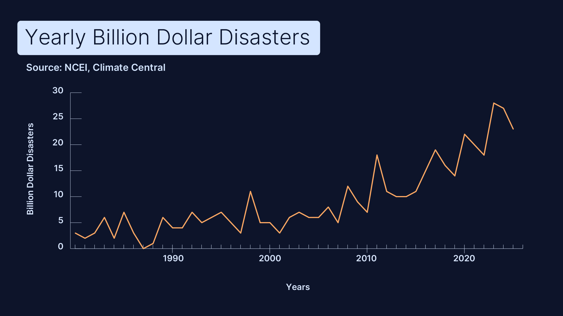 Line chart showing yearly billion dollar disasters rising from near 0 in the 1980s to over 25 by 2023, per NCEI and Climate Central data