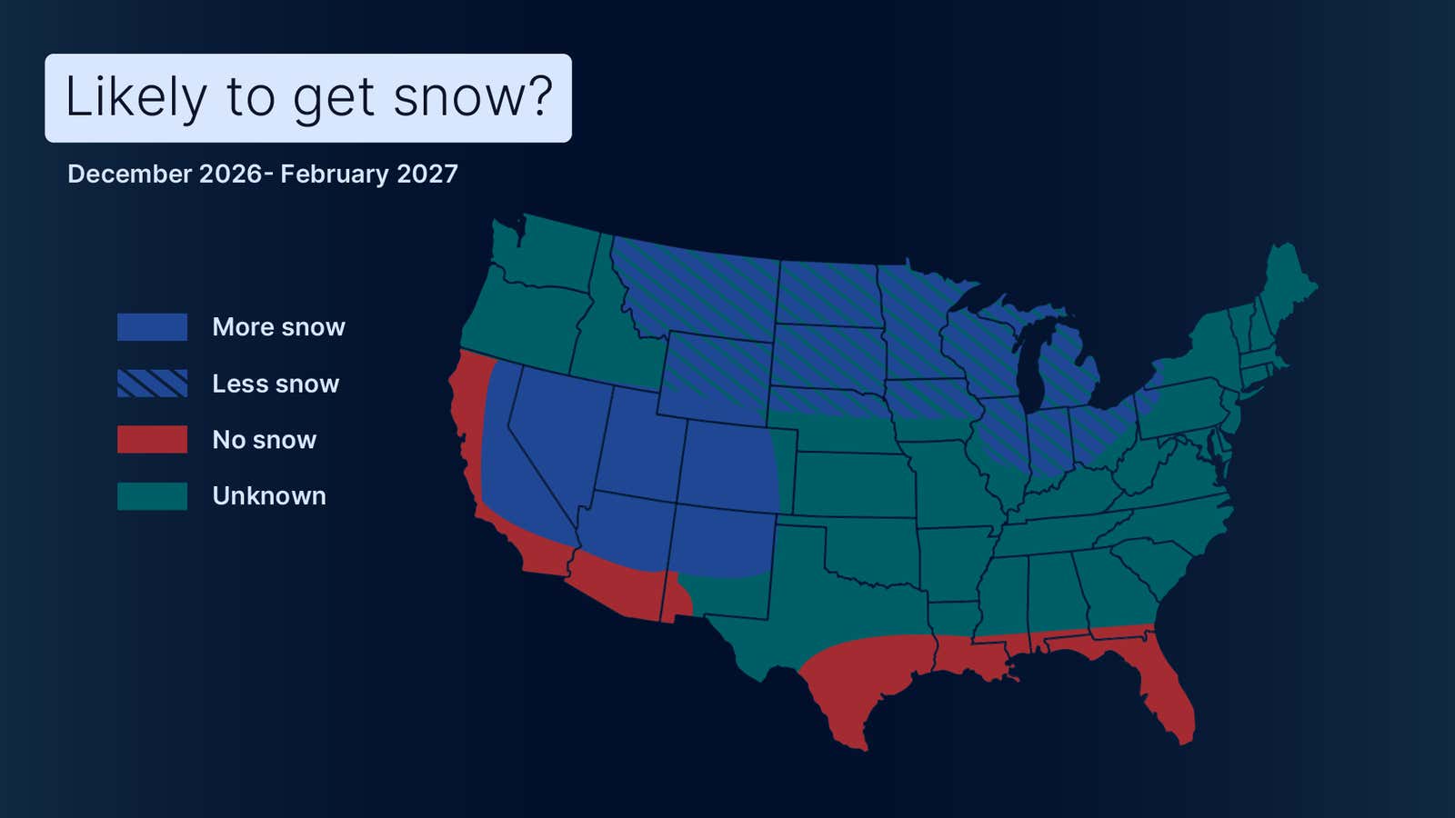US map forecasting winter 2026-2027 snowfall by state, color-coded as more snow, less snow, no snow, or unknown