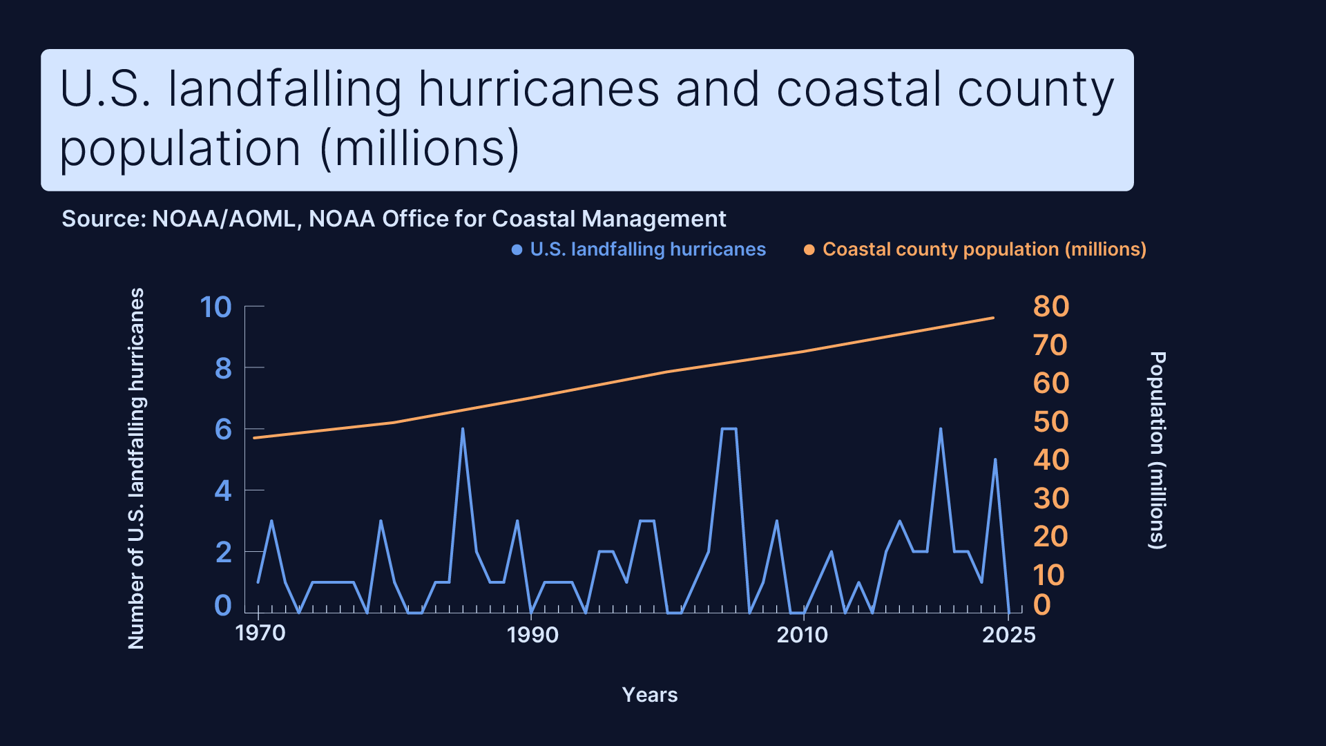 Line chart showing fluctuating U.S. landfalling hurricanes and steadily rising coastal county population from 1970 to 2025