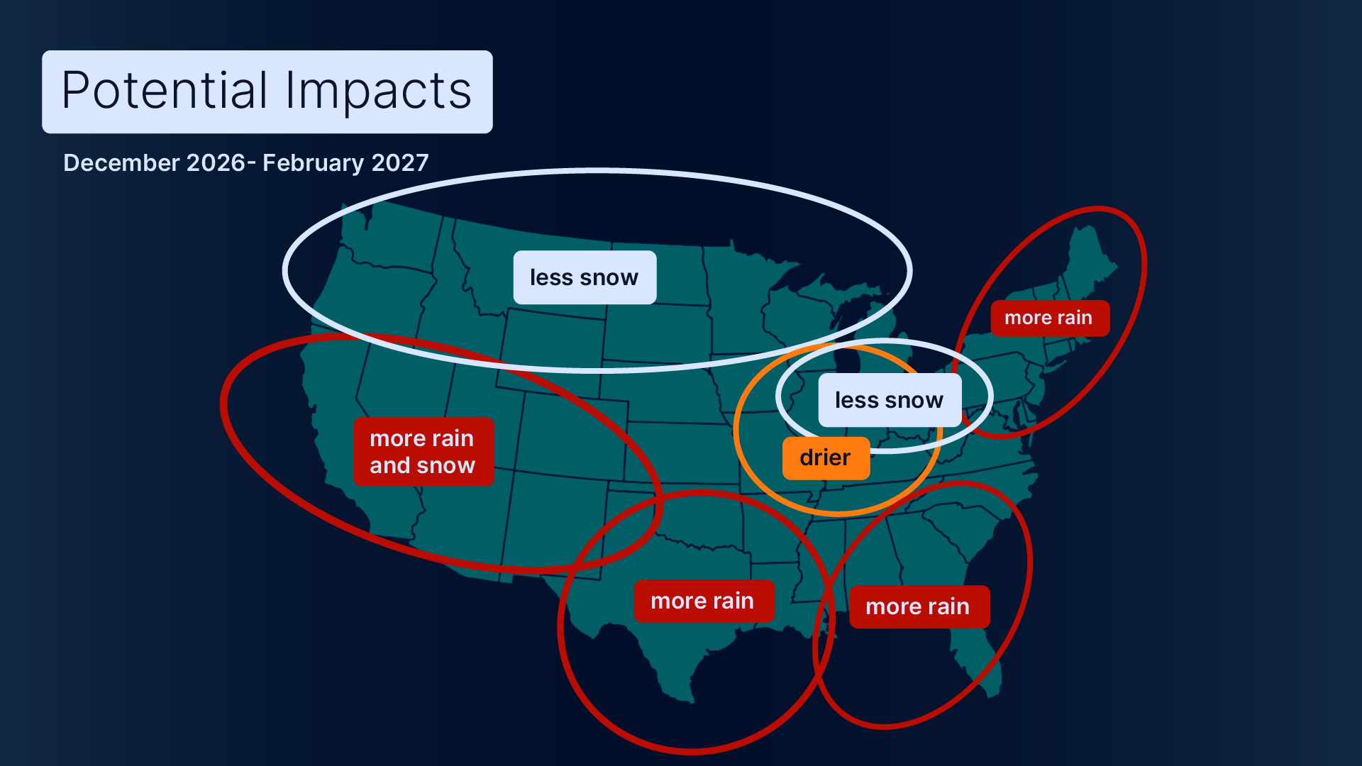US map showing forecasted winter 2026-2027 weather impacts including less snow in north, more rain in south and east, and drier Midwest