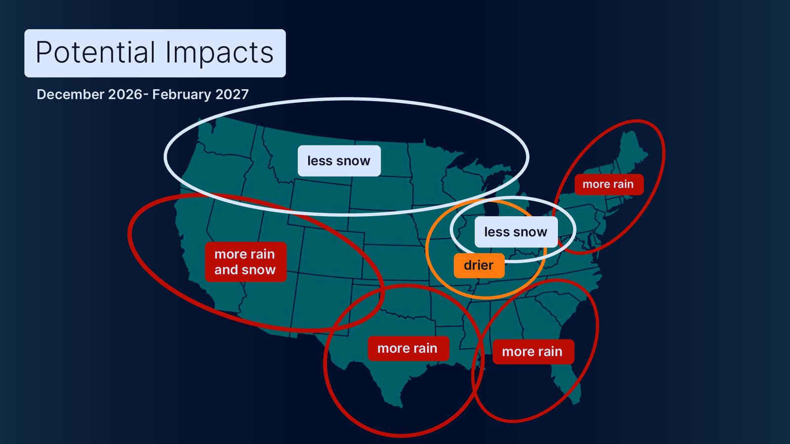 US map showing forecasted winter 2026-2027 weather impacts including less snow in north, more rain in south and east, and drier Midwest