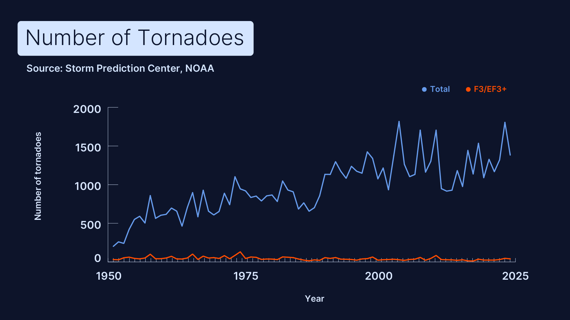 Line chart showing total U.S. tornado counts rising from about 200 in 1950 to over 1,800 by 2024, while F3/EF3+ tornadoes remain flat and low throughout.
