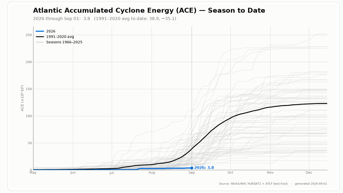 2026 Atlantic hurricane season ACE to date through Sept. 1