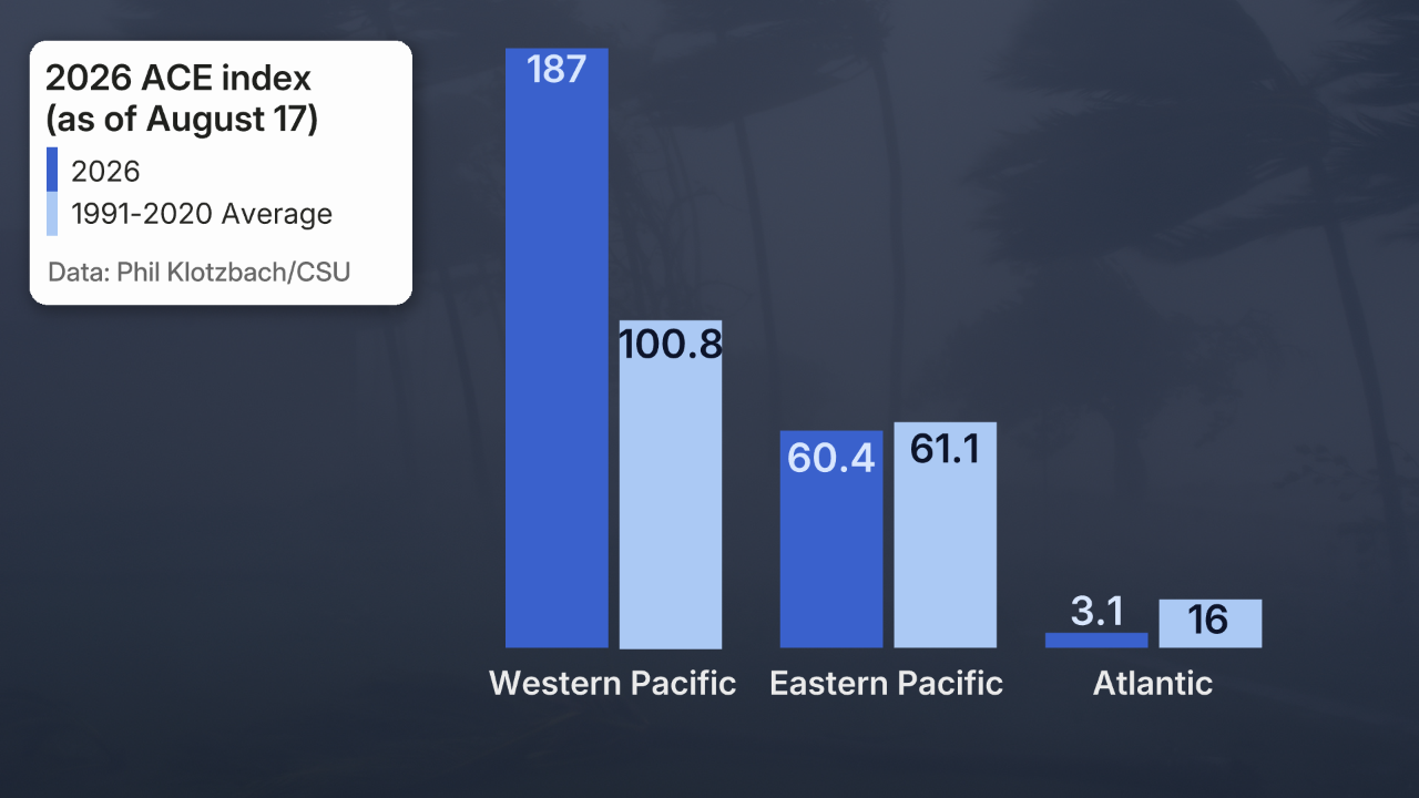 Hurricane season ACE to date August 17, 2026