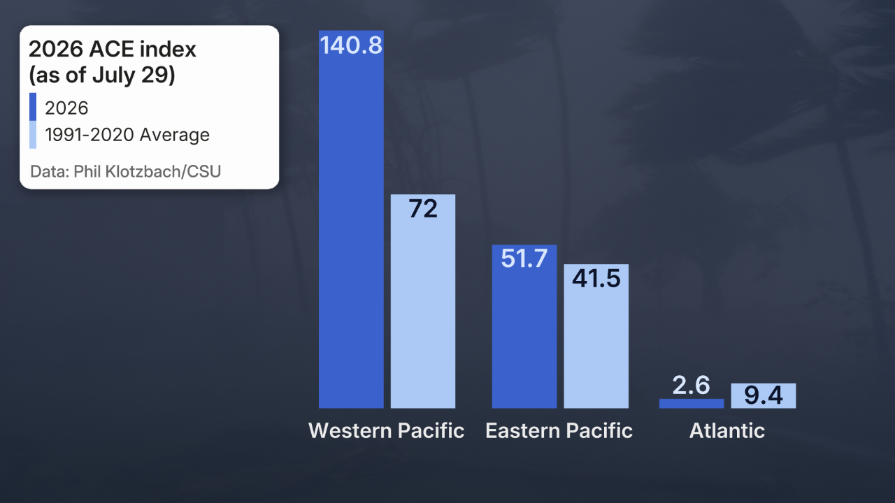 2026 hurricane season activity Pacific Atlantic through late July