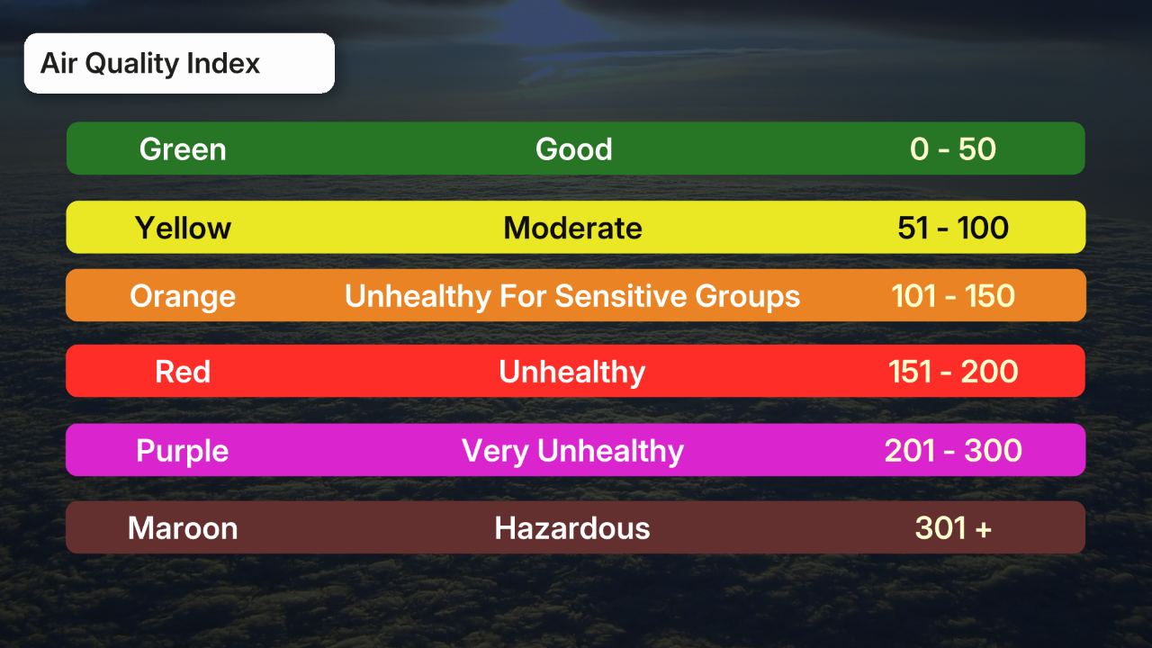 Air quality index explained chart