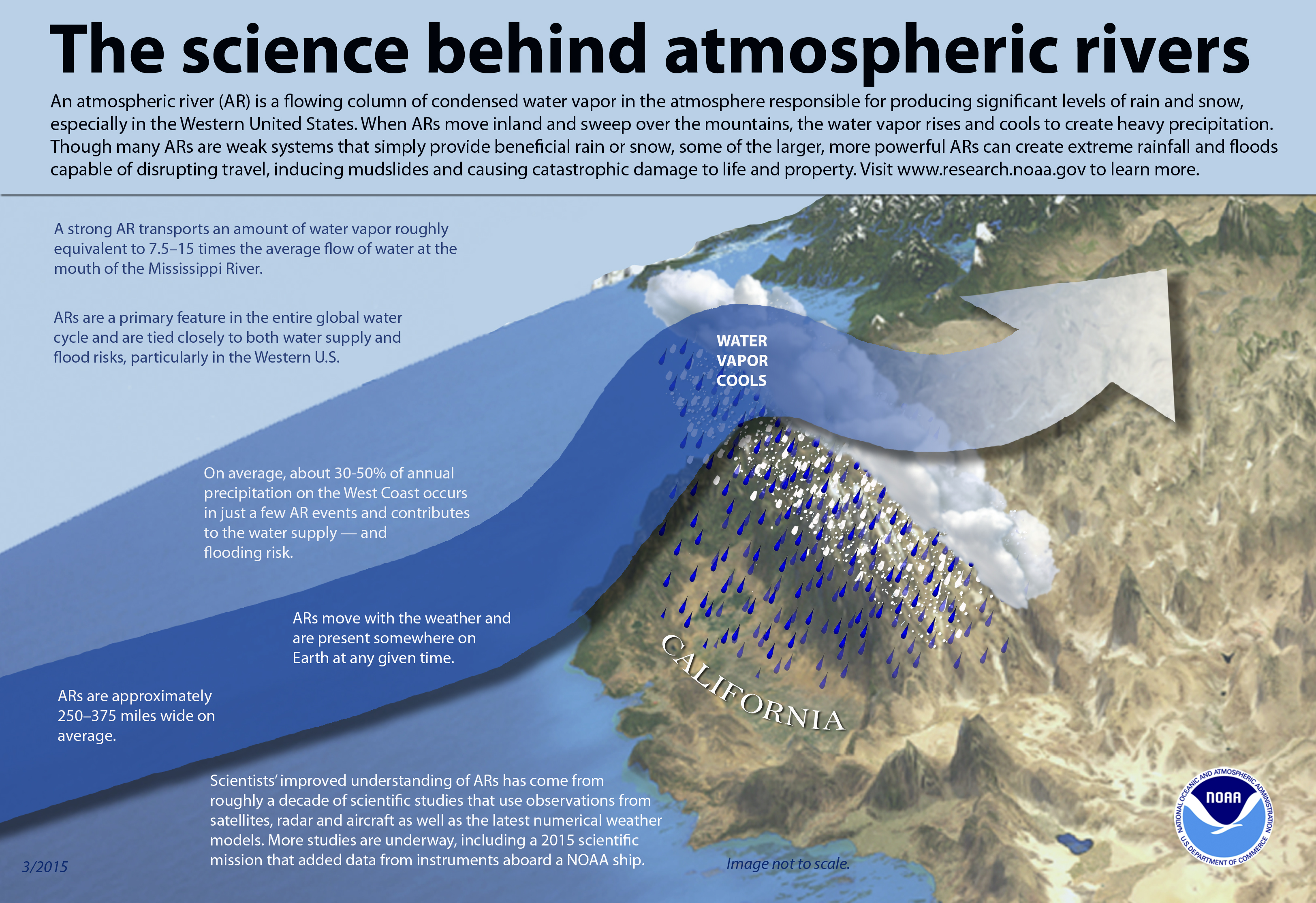 Atmospheric rivers transport inforgraphic 