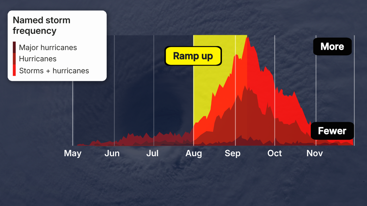 Atlantic hurricane season August ramp up