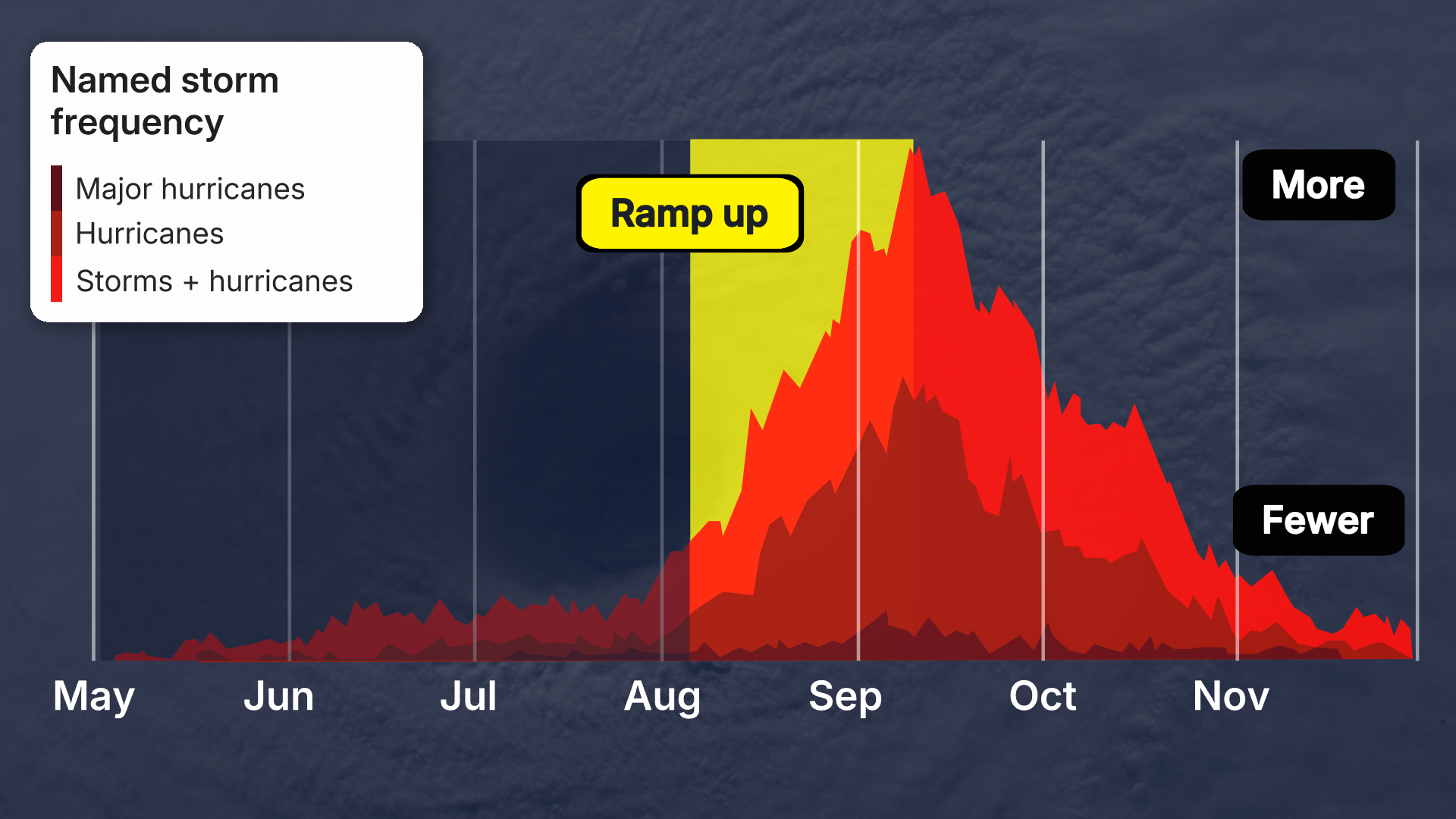 Chart showing named storm frequency from May to November, peaking in September with a highlighted "ramp up" period in late August