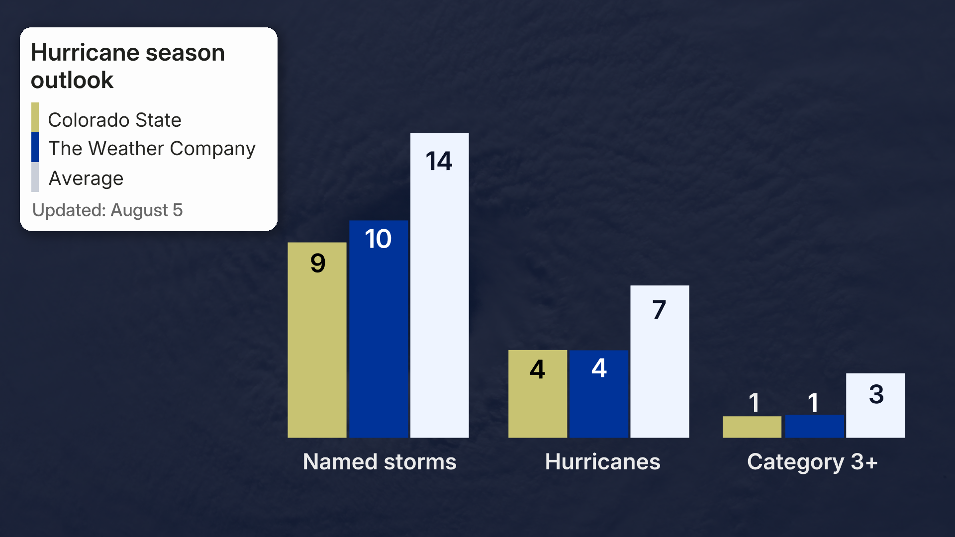 Bar chart comparing hurricane season predictions from Colorado State and The Weather Company against average for named storms, hurricanes, and Category 3+ storms, updated August 5