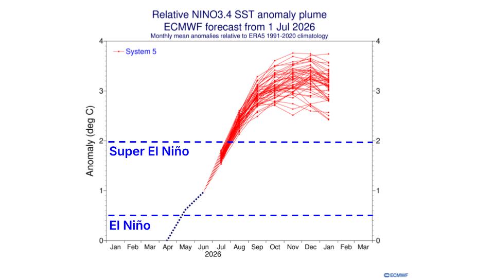 ECMWF NINO3.4 SST anomaly forecast graph with red ensemble plume rising above super El Ni&ntilde;o threshold