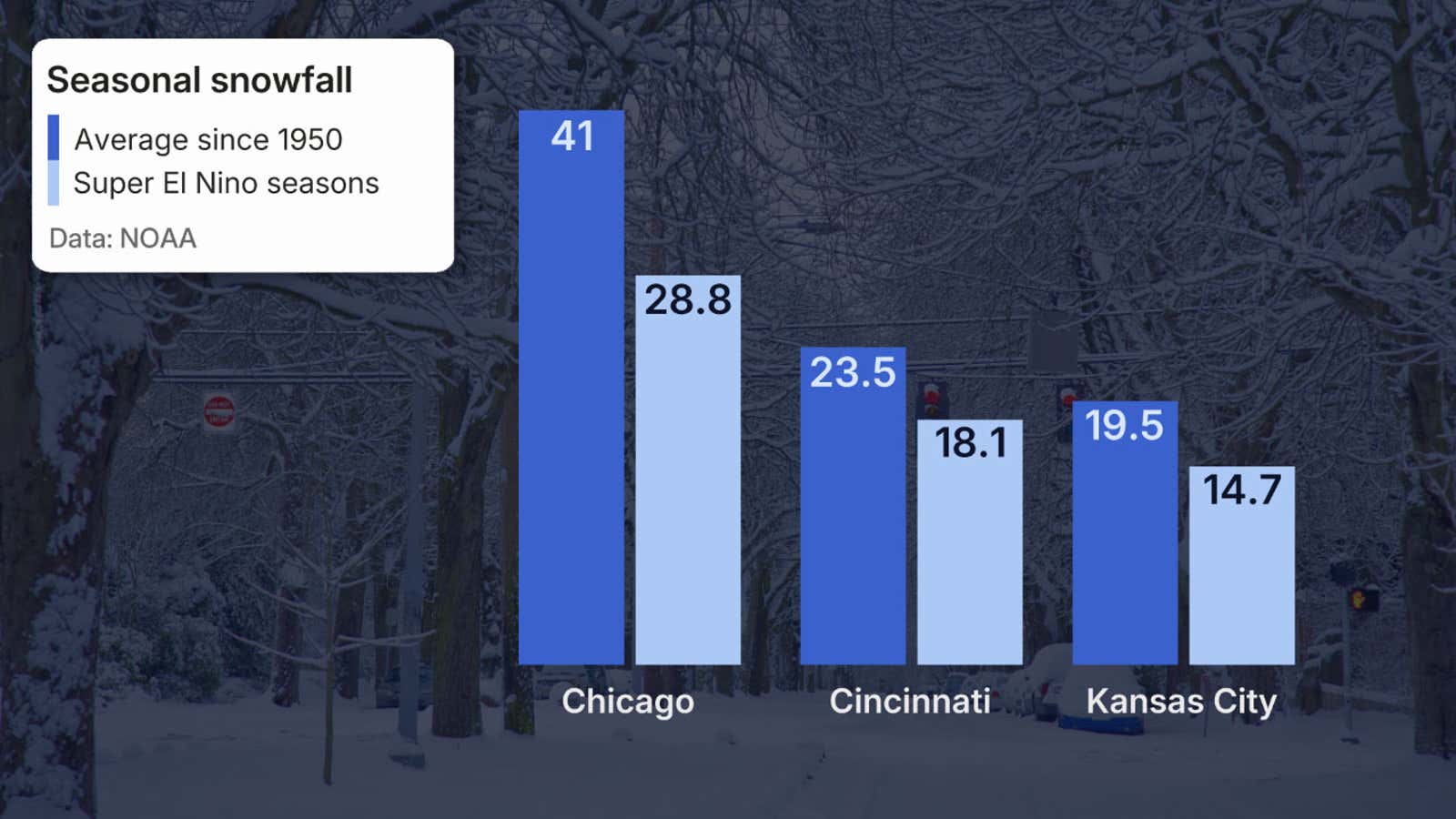 Super El Niño Midwest winter snowfall cities