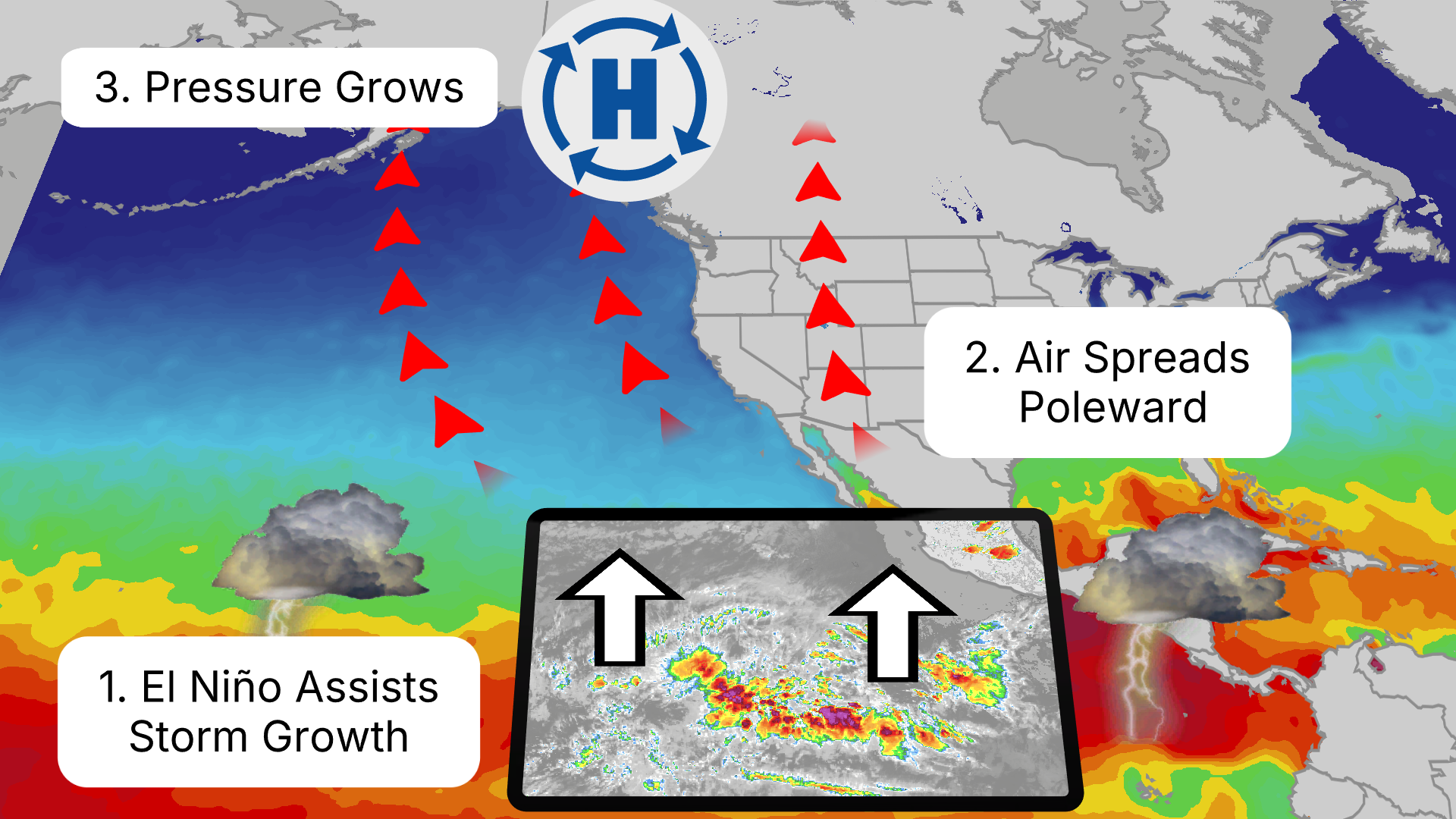 Weather map showing three-step process for increasing pressure over Alaska in an El Ni&ntilde;o summer: El Ni&ntilde;o assists storm growth in Pacific, air spreads poleward with red arrows, and pressure grows with high-pressure system as air piles up.