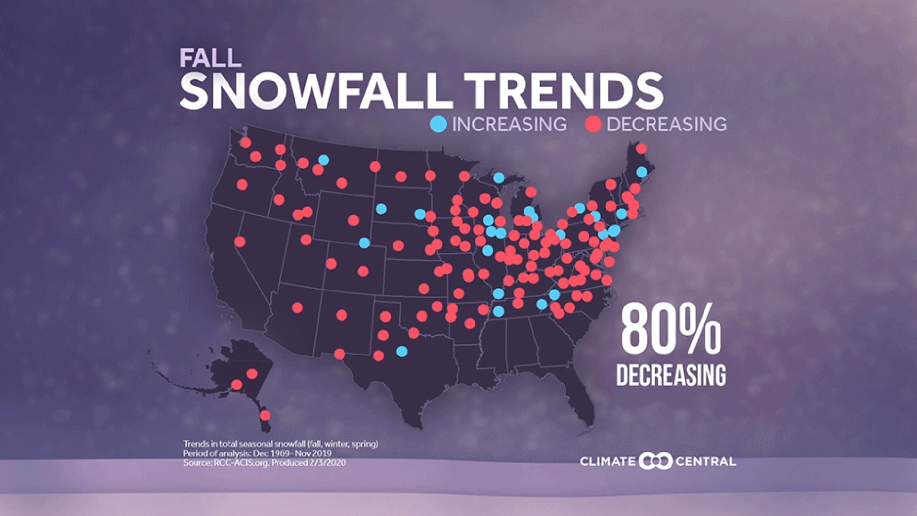 US map infographic titled Fall Snowfall Trends with red decreasing and blue increasing dots and 80% decreasing text