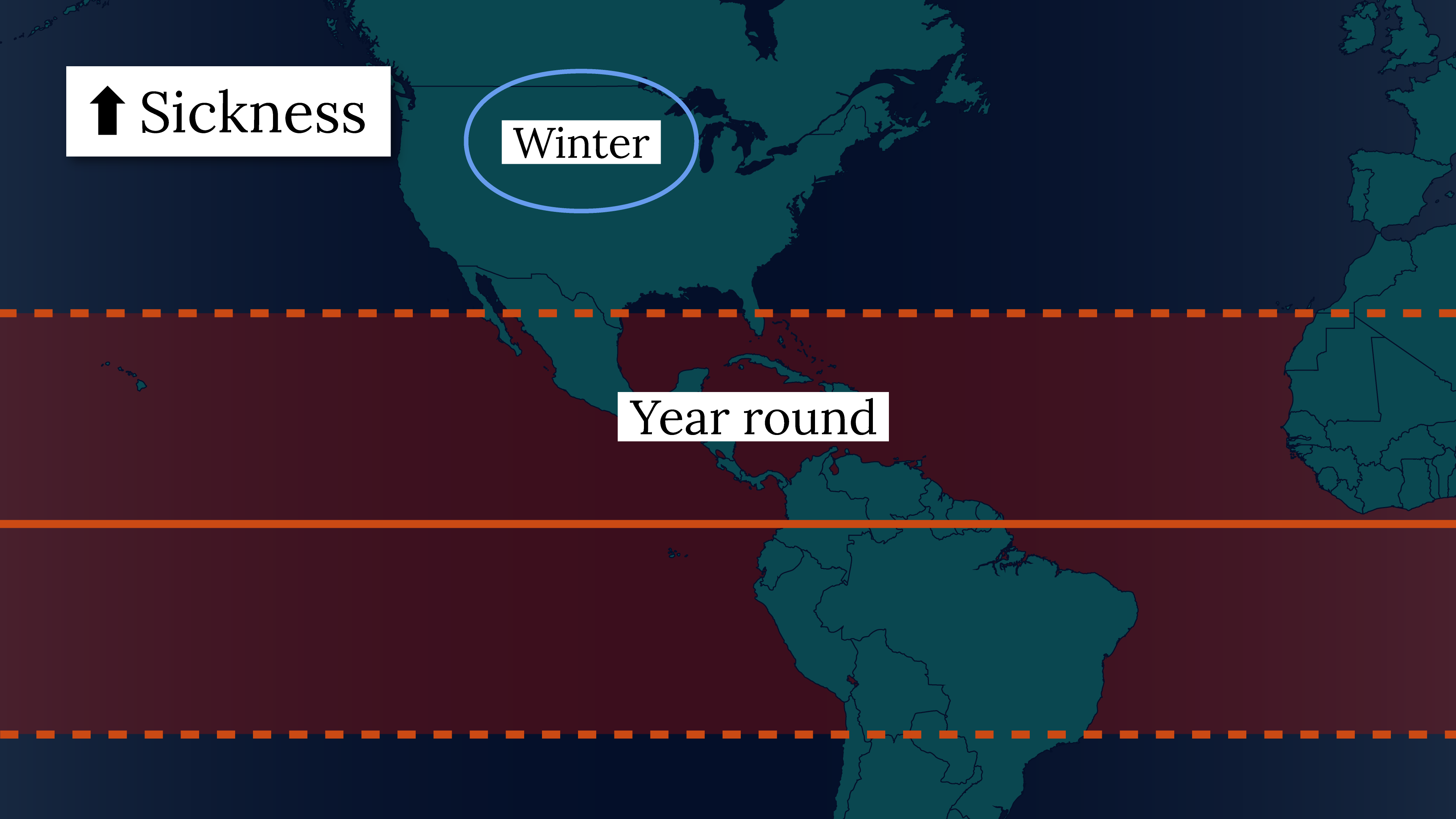 Flu is more easily transmitted in very dry and very humid conditions.
