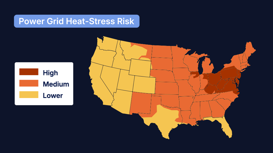 U.S. map titled Power Grid Heat-Stress Risk with states shaded high, medium, and lower risk
