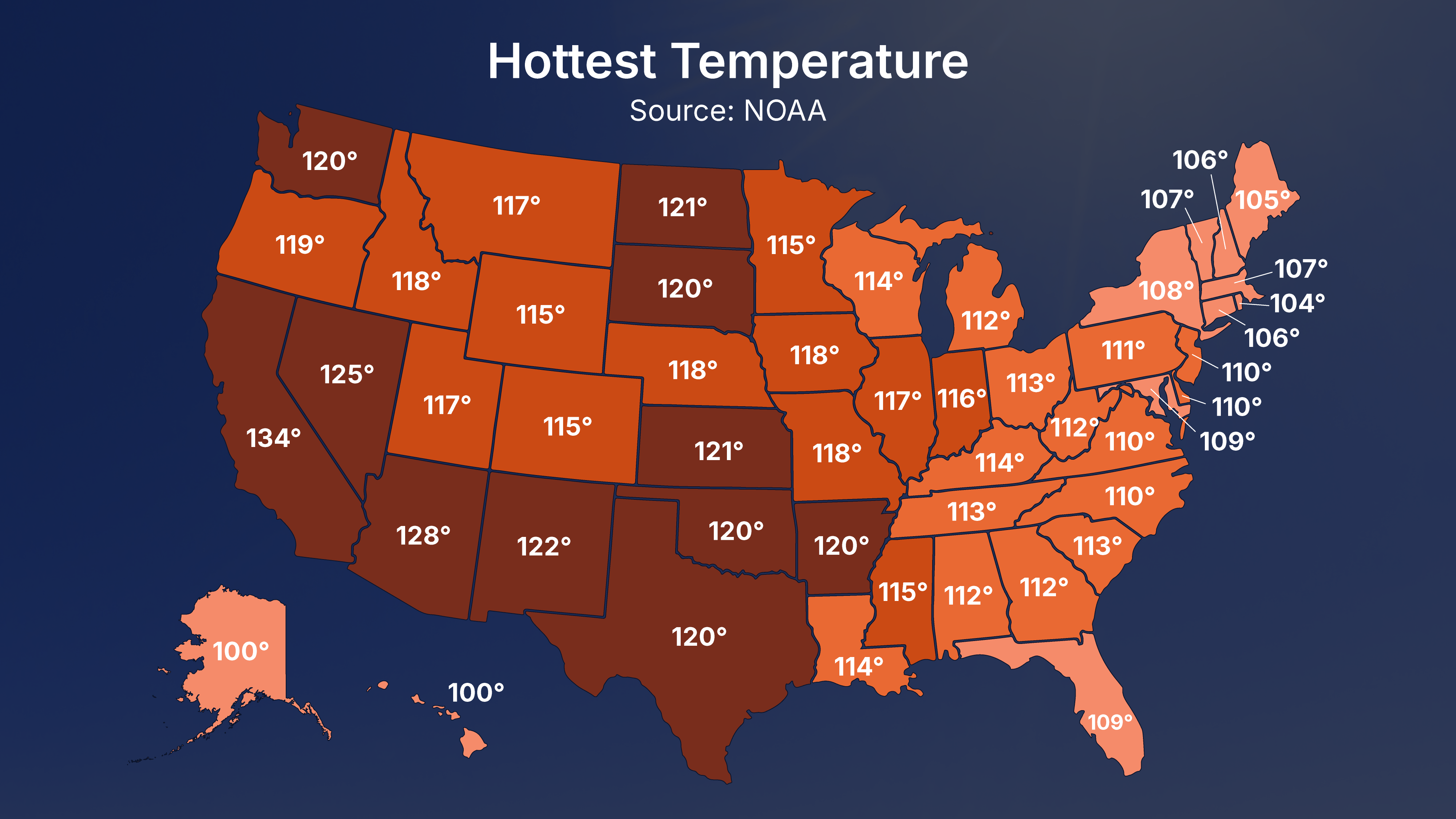 NOAA map showing record high temperatures by state across the US, with values ranging from 100&deg;F in Alaska and Hawaii to 134&deg;F in California