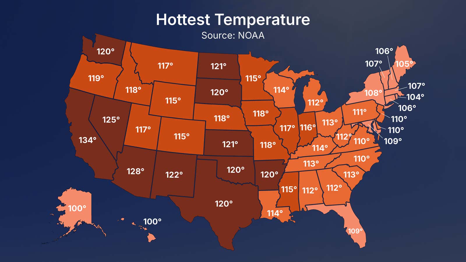 NOAA map showing record high temperatures by state across the US, with values ranging from 100°F in Alaska and Hawaii to 134°F in California