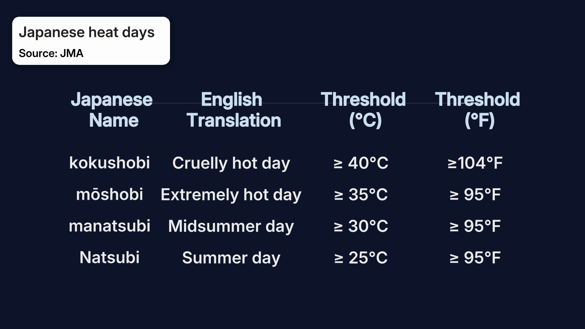 Table of Japanese heat day names with English translations and temperature thresholds in &deg;C and &deg;F