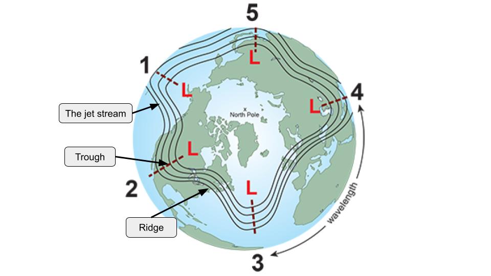 Diagram of the polar jet stream over the Northern Hemisphere showing troughs, ridges, and wavelength with numbered low-pressure points