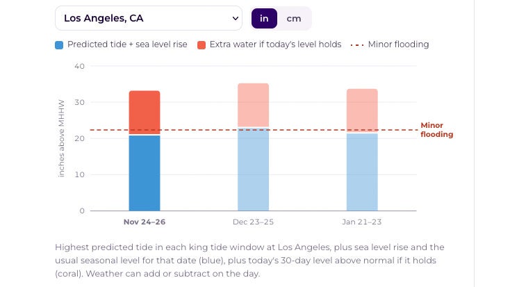 King tide forecast L.A. November through January 2027