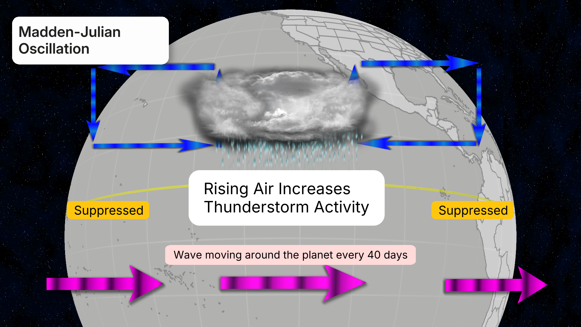 Diagram of the Madden-Julian Oscillation showing thunderstorm activity rising over a globe with suppressed zones and eastward wave movement every 40 days